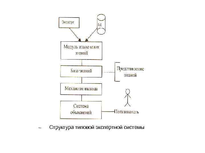 Структура типовой экспертной системы 