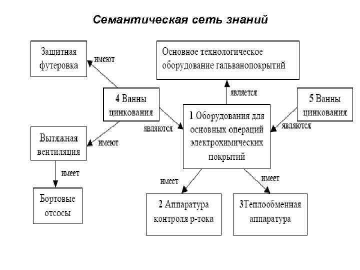 Семантическая сеть знаний 