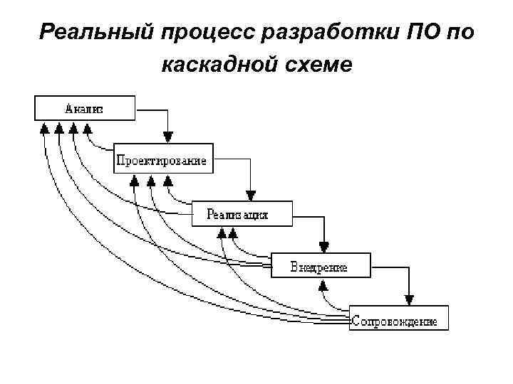 Реальный процесс разработки ПО по каскадной схеме 