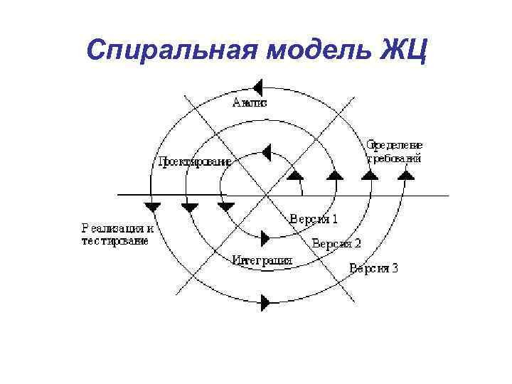 Спиральная модель ЖЦ 