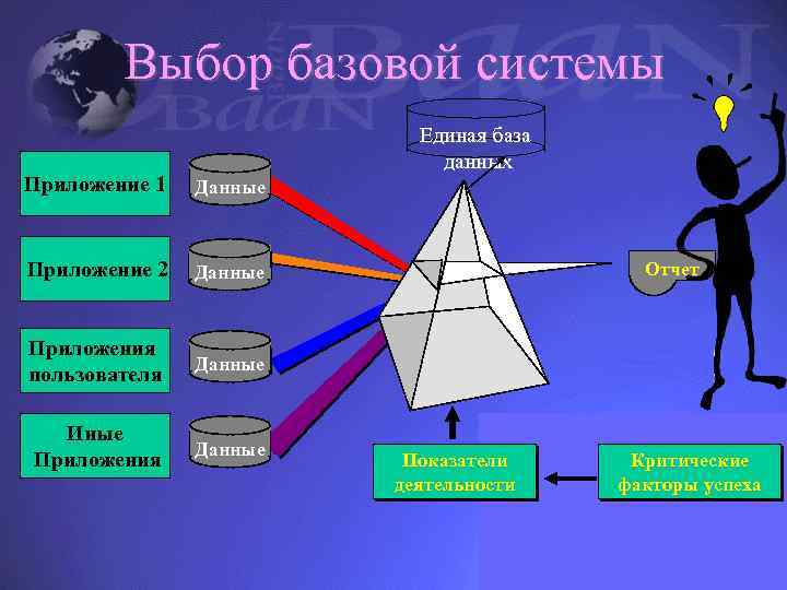 Выбор базовой системы Единая база данных Приложение 1 Данные Приложение 2 Данные Приложения пользователя