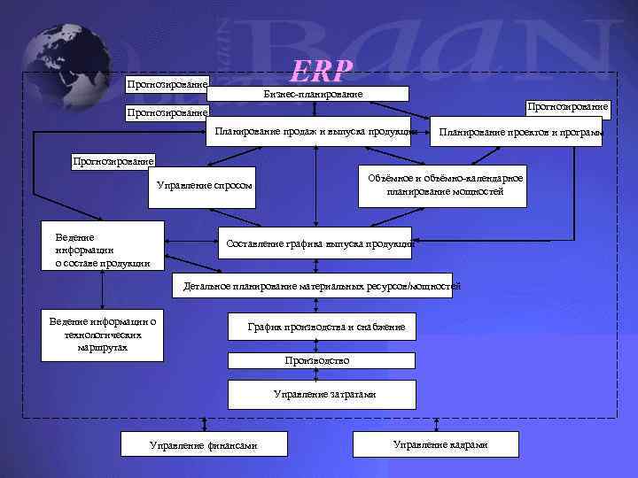ERP Прогнозирование Бизнес-планирование Прогнозирование Планирование продаж и выпуска продукции Планирование проектов и программ Прогнозирование