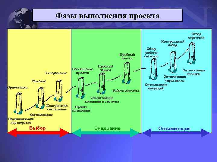 Фазы выполнения проекта Пробный запуск Утверждение Составление проекта 3 2 1 Контрактное соглашение Согласование