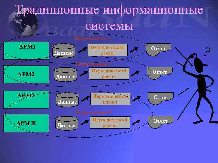 Традиционные информационные системы Подразделение 1 АРМ 2 АРМ 3 Периодический расчет Отчет Подразделение 2