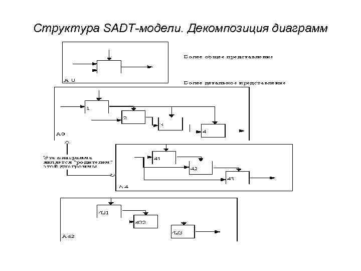 Принципы структурной декомпозиции проекта