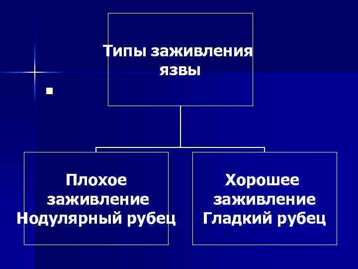 Типы заживления язвы n Плохое заживление Нодулярный рубец Хорошее заживление Гладкий рубец 