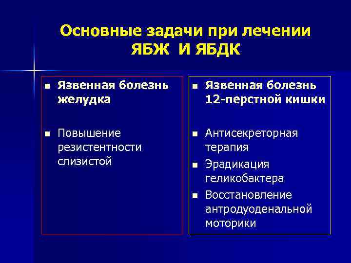 Основные задачи при лечении ЯБЖ И ЯБДК n Язвенная болезнь желудка n Язвенная болезнь