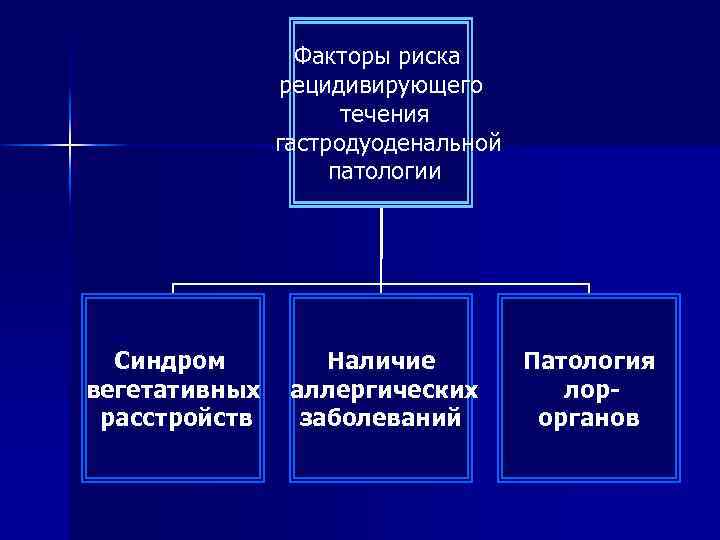 Факторы риска рецидивирующего течения гастродуоденальной патологии Синдром вегетативных расстройств Наличие аллергических заболеваний Патология лорорганов