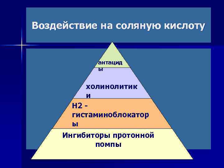 Воздействие на соляную кислоту антацид ы холинолитик и Н 2 гистаминоблокатор ы Ингибиторы протонной