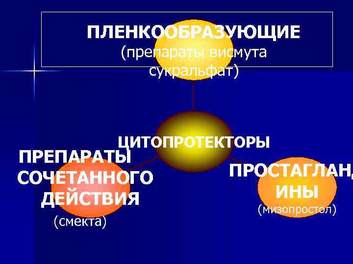 ПЛЕНКООБРАЗУЮЩИЕ (препараты висмута сукральфат) ЦИТОПРОТЕКТОРЫ ПРЕПАРАТЫ СОЧЕТАННОГО ДЕЙСТВИЯ (смекта) ПРОСТАГЛАНД ИНЫ (мизопростол) 