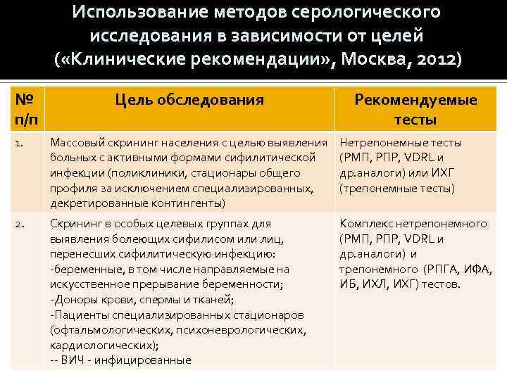 Использование методов серологического исследования в зависимости от целей ( «Клинические рекомендации» , Москва, 2012)