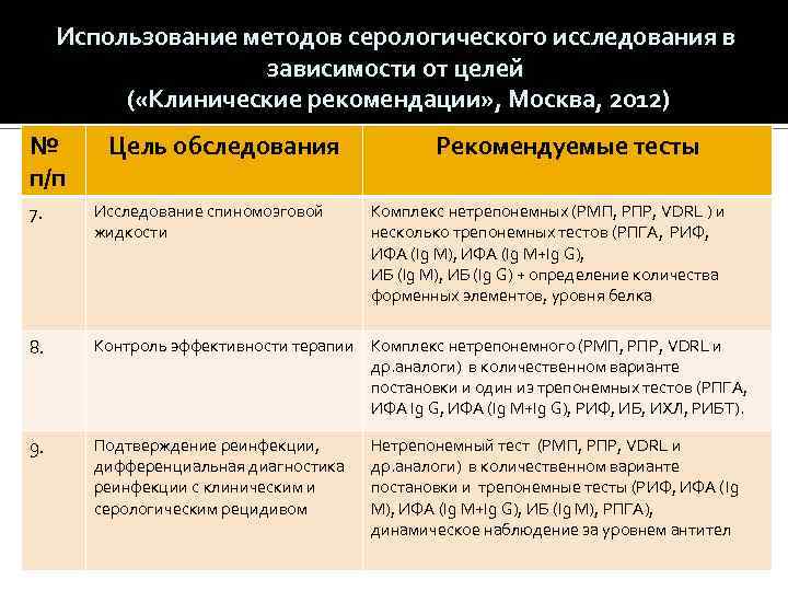 Использование методов серологического исследования в зависимости от целей ( «Клинические рекомендации» , Москва, 2012)