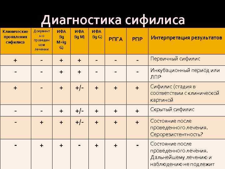 Диагностика сифилиса Клинические проявления сифилиса Документ ыо проведен ном лечении ИФА (Ig M+Ig G)