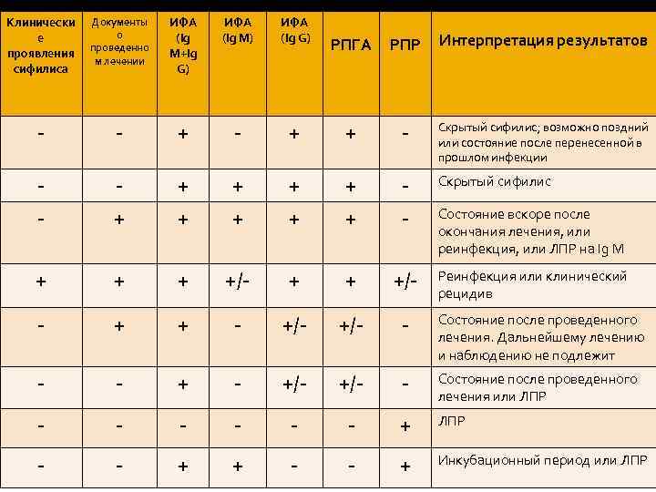 Клинически е проявления сифилиса Документы о проведенно м лечении ИФА (Ig M+Ig G) ИФА