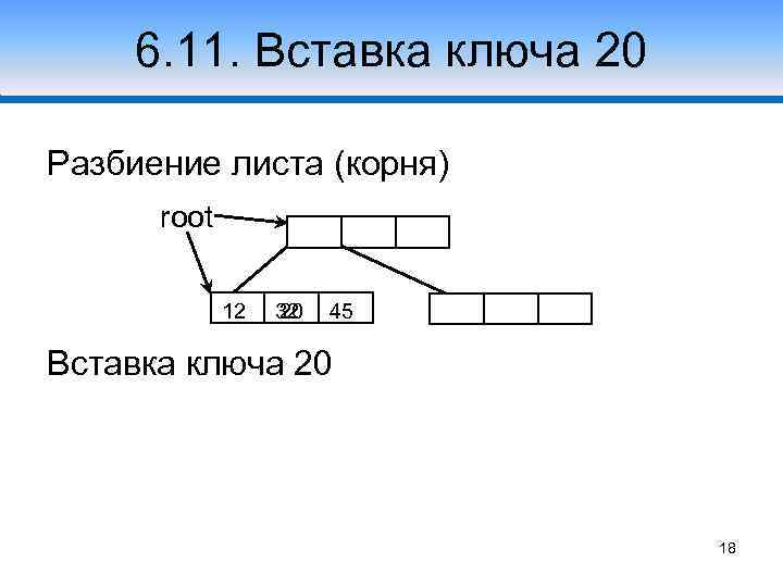 6. 11. Вставка ключа 20 Разбиение листа (корня) root 12 32 20 45 Вставка