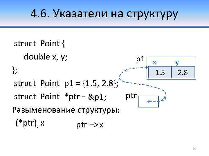 4. 6. Указатели на структуру struct Point { double x, y; p 1 x