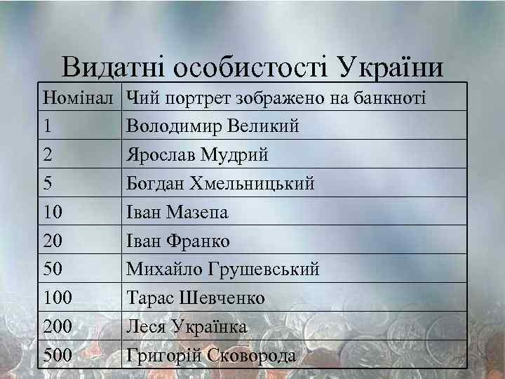 Видатні особистості України Номінал 1 2 5 10 20 50 100 200 500 Чий