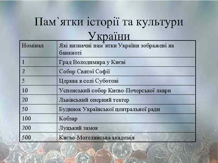 Пам`ятки історії та культури України Номінал Які визначні пам`ятки України зображені на банкноті 1