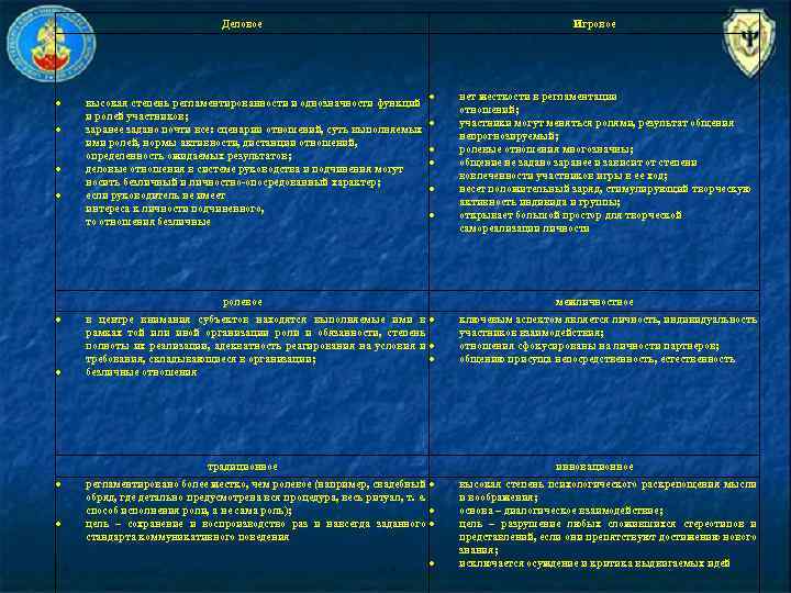 Деловое высокая степень регламентированности и однозначности функций и ролей участников; заранее задано почти все: