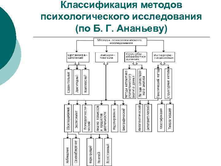 Классификация методов психологического исследования (по Б. Г. Ананьеву) 