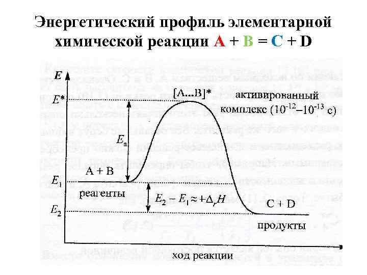 Энергетическая диаграмма гетерогенного катализа