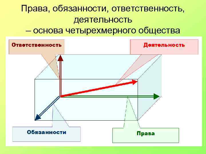 Права, обязанности, ответственность, деятельность – основа четырехмерного общества 