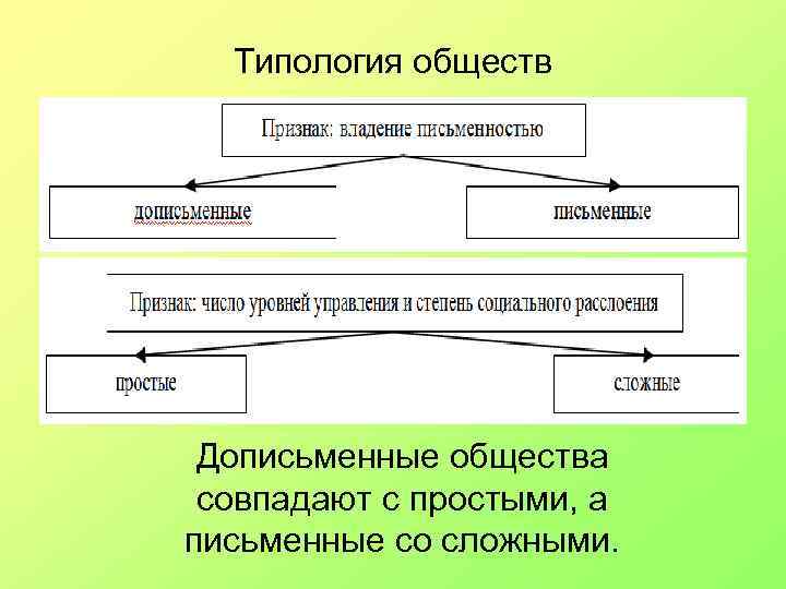 2 примера общества. Дописьменная типология общества. Типы общества дописьменные и письменные. Письменные общества примеры. Дописьменное общество примеры.