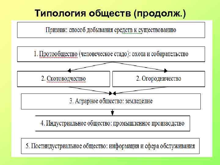 Типология обществ (продолж. ) 