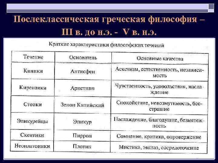 Послеклассическая греческая философия – III в. до н. э. - V в. н. э.