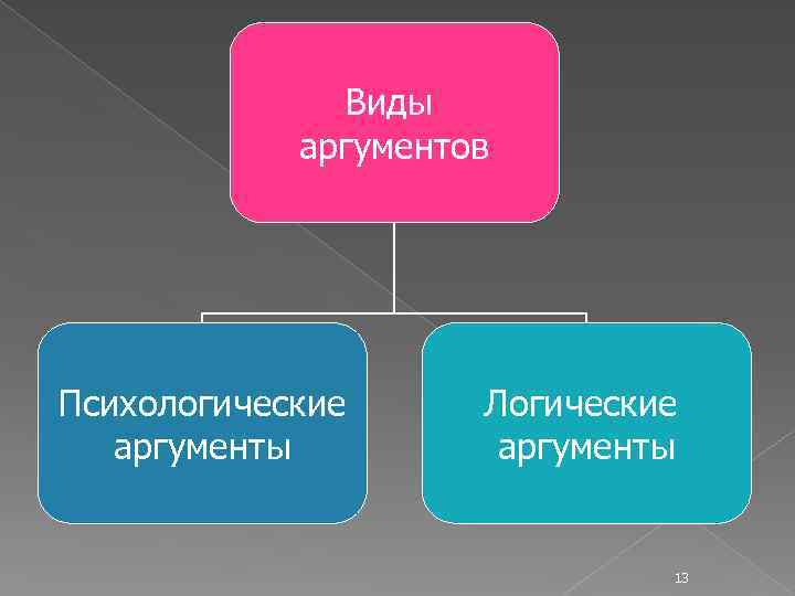 Виды аргументов Психологические аргументы Логические аргументы 13 