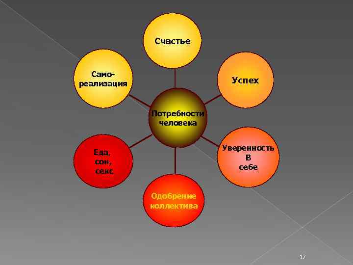 Счастье Самореализация Успех Потребности человека Уверенность В себе Еда, сон, секс Одобрение коллектива 17