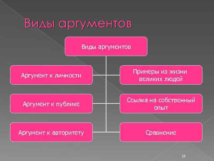 Виды аргументов Аргумент к личности Примеры из жизни великих людей Аргумент к публике Ссылка