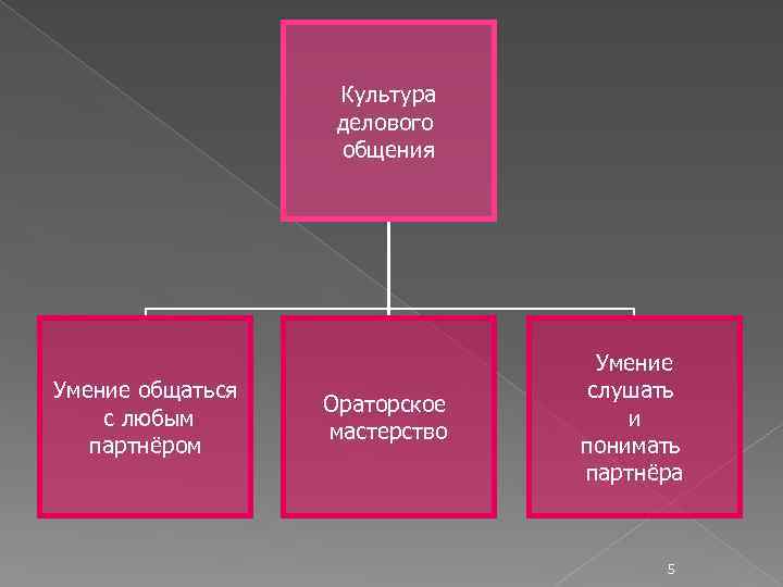 Культура делового общения Умение общаться с любым партнёром Ораторское мастерство Умение слушать и понимать