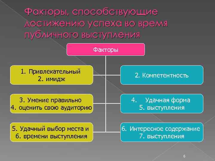 Факторы, способствующие достижению успеха во время публичного выступления Факторы 1. Привлекательный 2. имидж 3.