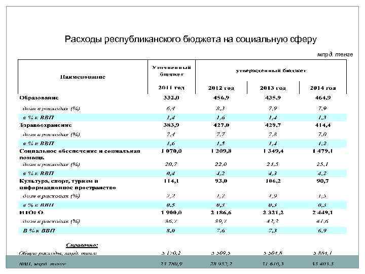 Расходы республиканского бюджета на социальную сферу млрд. тенге 