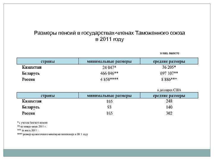 Размеры пенсий в государствах-членах Таможенного союза в 2011 году 