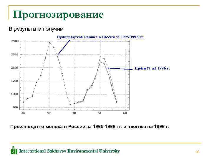 Прогнозирование В результате получим Производство молока в России за 1995 -1996 гг. Прогноз на