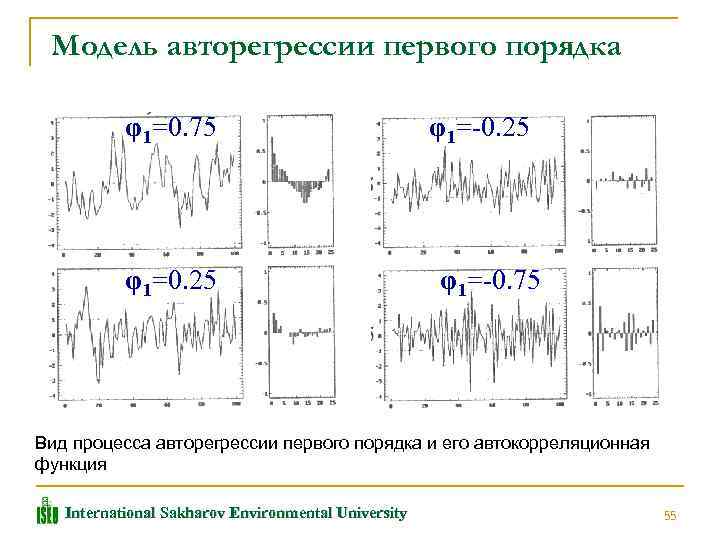  Модель авторегрессии первого порядка φ1=0. 75 φ1=0. 25 φ1=-0. 75 Вид процесса авторегрессии