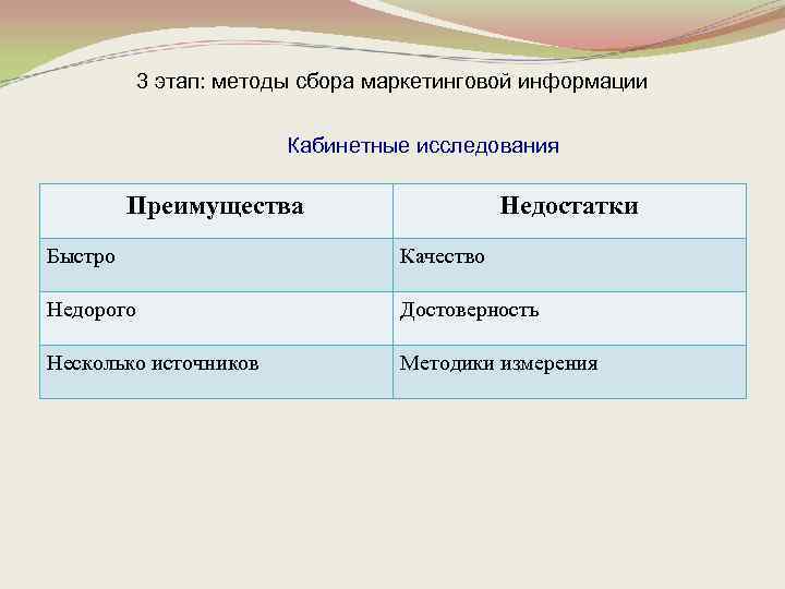 3 этап: методы сбора маркетинговой информации Кабинетные исследования Преимущества Недостатки Быстро Качество Недорого Достоверность