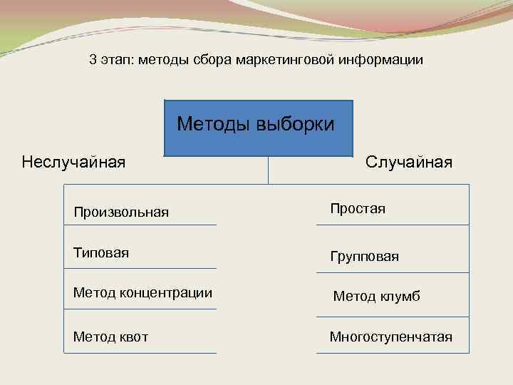 3 этап: методы сбора маркетинговой информации Методы выборки Неслучайная Случайная Произвольная Простая Типовая Групповая