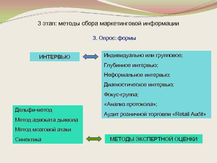 3 этап: методы сбора маркетинговой информации 3. Опрос: формы ИНТЕРВЬЮ Индивидуально или групповое; Глубинное