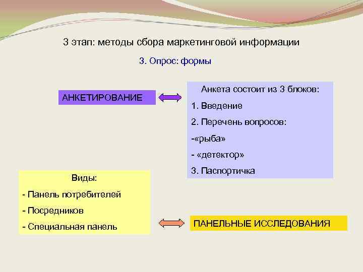 3 этап: методы сбора маркетинговой информации 3. Опрос: формы АНКЕТИРОВАНИЕ Анкета состоит из 3