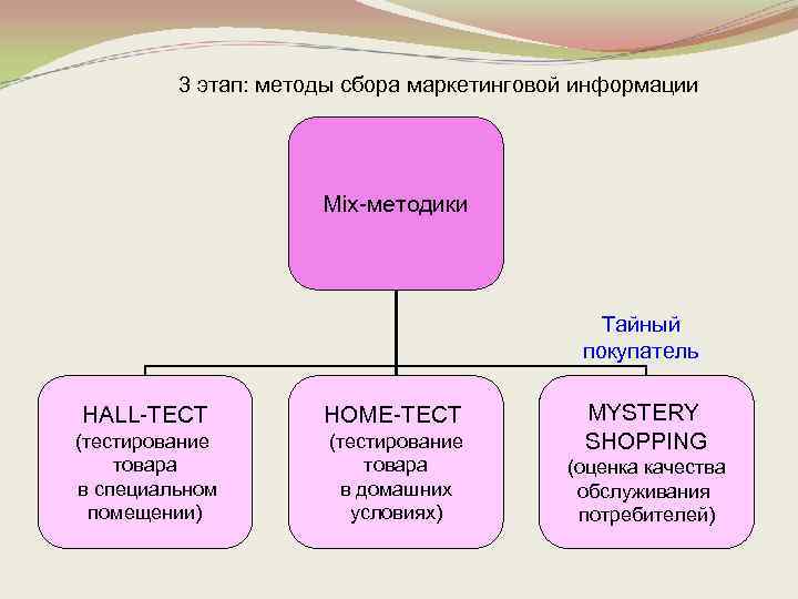 3 этап: методы сбора маркетинговой информации Mix-методики Тайный покупатель HALL-TECT HOME-TECT (тестирование товара в