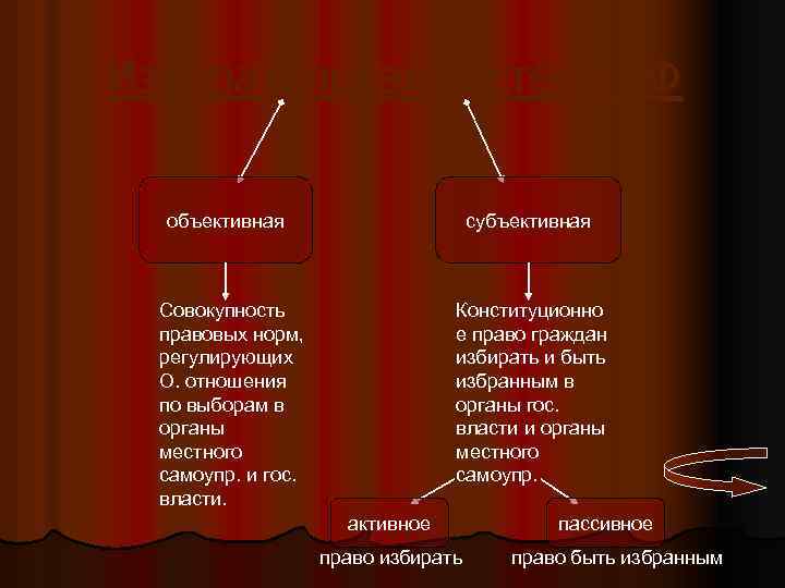 Избирательная система РФ объективная субъективная Совокупность правовых норм, регулирующих О. отношения по выборам в
