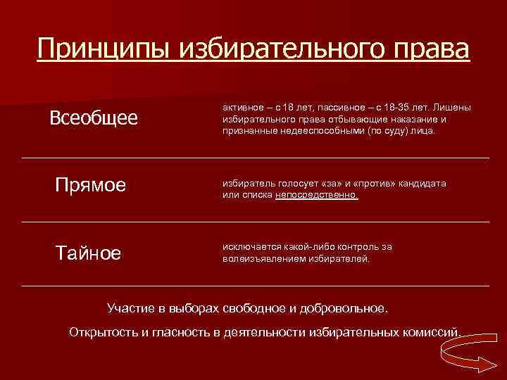 Принцип активного. Принципы избирательной системы РФ. Принцип прямого избирательного права. Принципы избирательного права всеобщее избирательное право. Принципы активного и пассивного избирательного права.