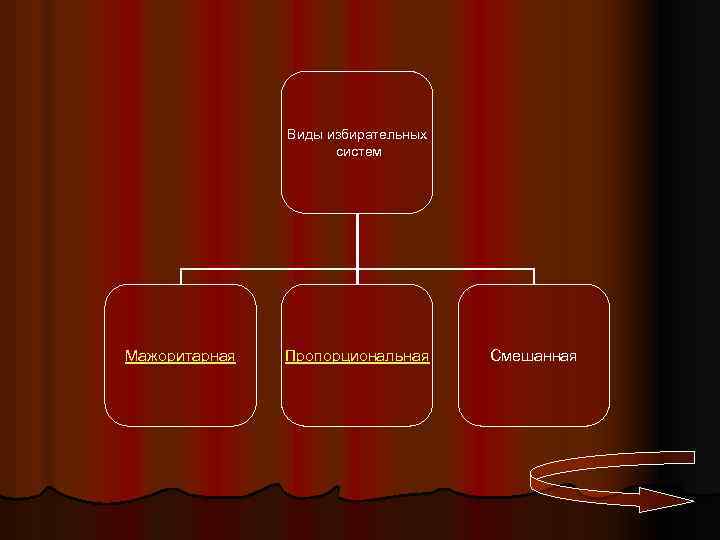 Виды избирательных систем Мажоритарная Пропорциональная Смешанная 