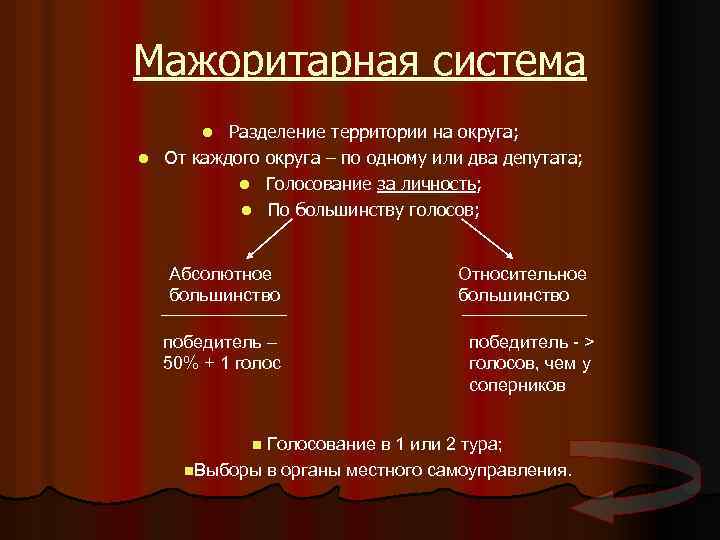 Мажоритарная система Разделение территории на округа; l От каждого округа – по одному или