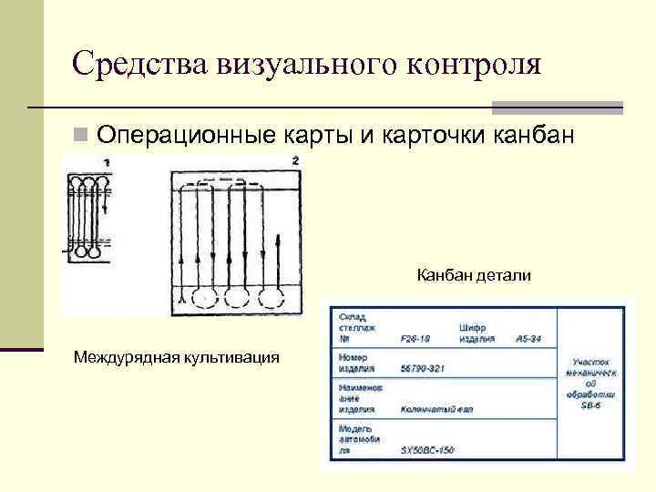 Средства визуального контроля n Операционные карты и карточки канбан Канбан детали Междурядная культивация 