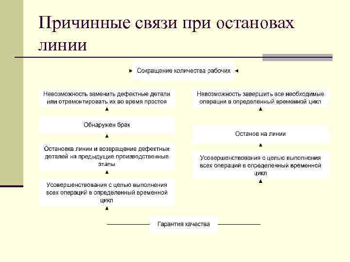 Причинные связи при остановах линии 