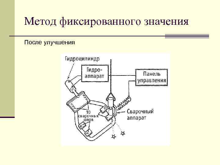 Метод фиксированного значения После улучшения 